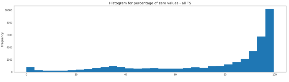 Histogram